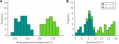 Three-stage hydrocarbon accumulations in the Middle Permian in the Central Sichuan Basin